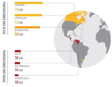 La corrupción pasa factura: Panamá sigue atrapado en su peor nota en transparencia