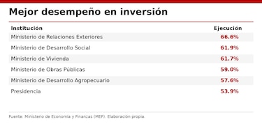 La inversión pública no despega: Gobierno apenas ejecuta el 30.5% del presupuesto para obras