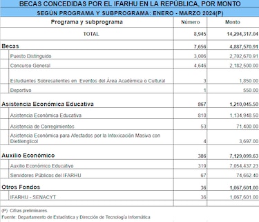 Ifarhu: $7.1 millones en auxilios económicos en plena campaña