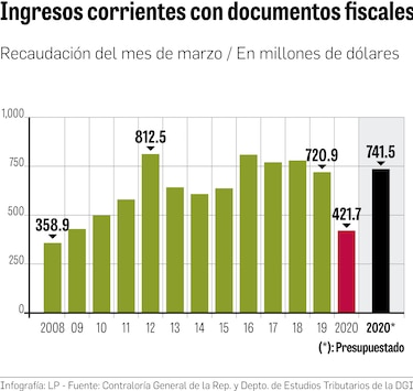 Caída histórica de los ingresos corrientes de marzo por la pandemia