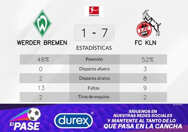 FC Köln cierra una etapa de tropiezos tras el 7-1 ante Werder Bremen