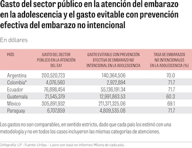 El millonario costo de no prevenir el embarazo no intencional o en adolescentes en América Latina y el Caribe