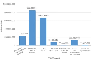 El 7% del PIB en educación: la meta imposible que marcó el debate del presupuesto de Meduca para 2026