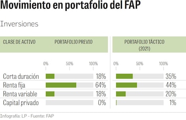 Fondo de Ahorro de Panamá reduce exposición a títulos de renta fija