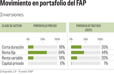 Fondo de Ahorro de Panamá reduce exposición a títulos de renta fija
