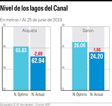 Canal pospone ajuste de calado para el 3 de julio
