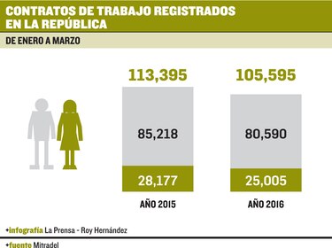 Empleos son copados por hombres