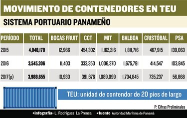 Movimiento en puertos creció 12.5% en siete meses