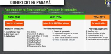'Todas las campañas presidenciales recibieron coimas... perdón, donaciones de Odebrecht': Blandón