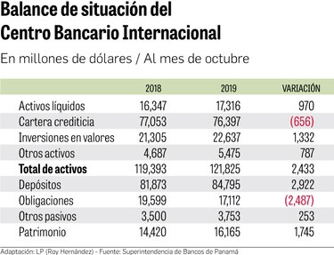 Activos del centro bancario crecen en $2,433 millones