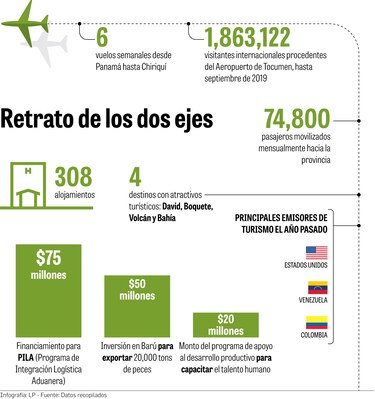 Chiriquí se la juega por el turismo y la logística