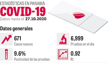 Guna Yala, la región del país con el Rt más alto    