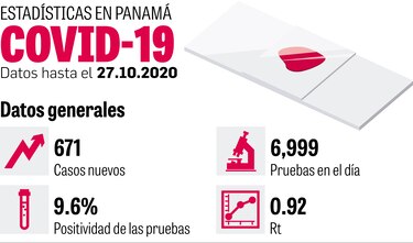 Guna Yala, la región del país con el Rt más alto