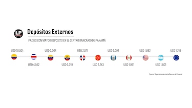 Bancos en Panamá cierran 2025 con $116 mil millones en depósitos; el crédito crece 5% y las utilidades alcanzan $3,000 millones