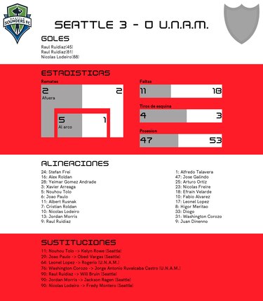 Seattle supera a UNAM en la CONCACAF Champions League Final