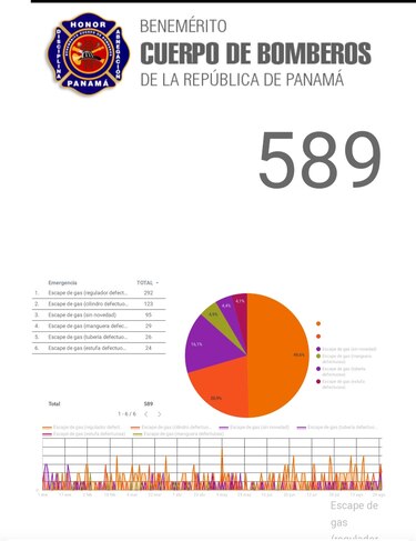 Bomberos reportan 589 emergencias por fugas de gas en lo que va del año