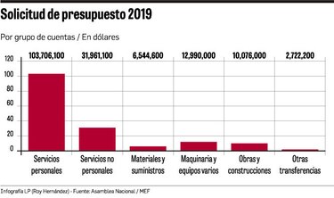 Asamblea Nacional pide más para pagar planillas