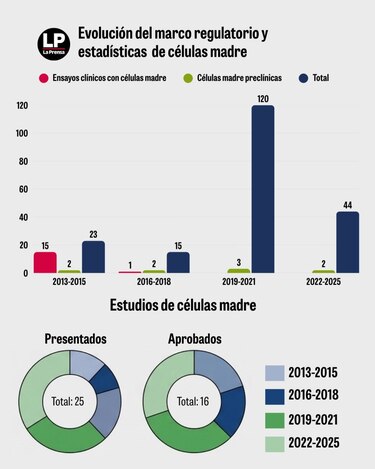 Minsa abre investigación a locales que ofrecen tratamientos con células madre