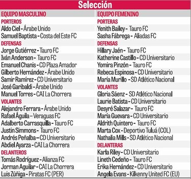 Panamá presenta sus equipos de fútbol para Juegos de Perú