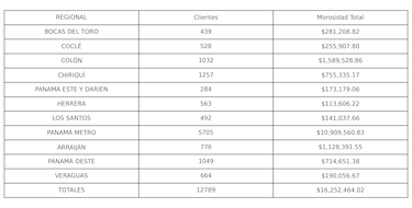 Idaan: en agosto inician cortes del servicio a clientes comerciales morosos en todo el país