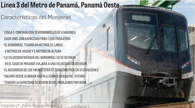 Línea 3 del Metro hacia Panamá Oeste tiene 47% de avance; la construcción culmina en el 2026