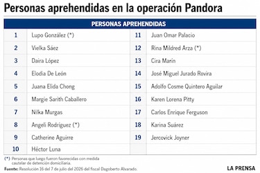 Operación Pandora: los ocho contribuyentes a los que la red del e-Tax 2.0 les arrebató sus créditos fiscales