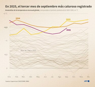 El año 2025 tuvo el tercer mes de septiembre más caluroso jamás conocido, según Copernicus