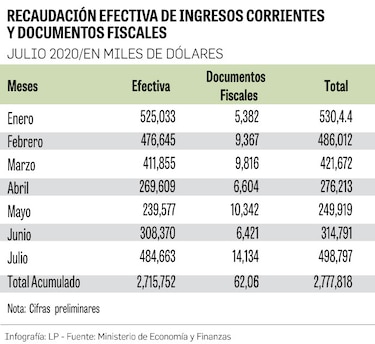 Los ingresos tributarios caen 30.6%, al concluir los primeros siete meses del año  