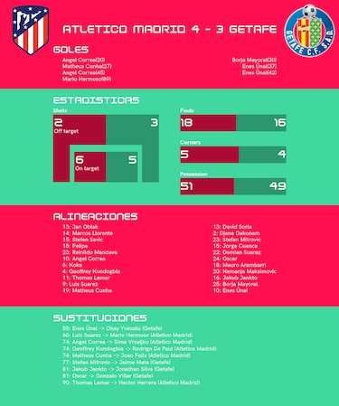 Correa, decisivo en la victoria de Atlético de Madrid ante Getafe