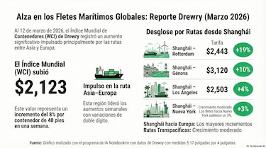 Crisis en Medio Oriente disparó fletes marítimos: efectos en Panamá