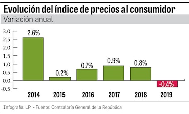 Bienes y servicios impactaron a la baja en el comportamiento de los precios en 2019