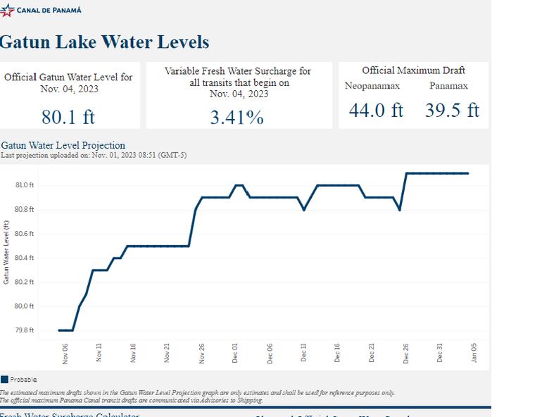 Histórica sequía en el Canal revive quejas de navieras por retrasos y altos costos; estudian otras rutas