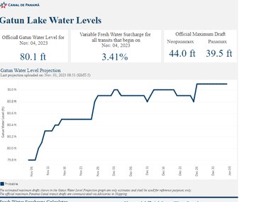 Histórica sequía en el Canal revive quejas de navieras por retrasos y altos costos; estudian otras rutas