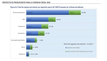 Buques se desvían por el Canal de Panamá por crisis de Medio Oriente