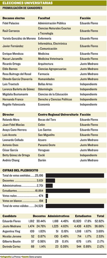 Universidad de Panamá proclama a su nuevo rector