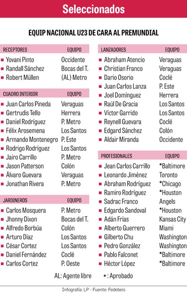 Revelan integrantes  de la selección U23 que va al premundial