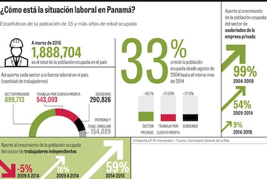 Trabajadores por cuenta propia ganan fuerza