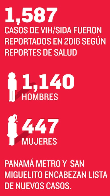 ‘Jóvenes pierden el temor al VIH’