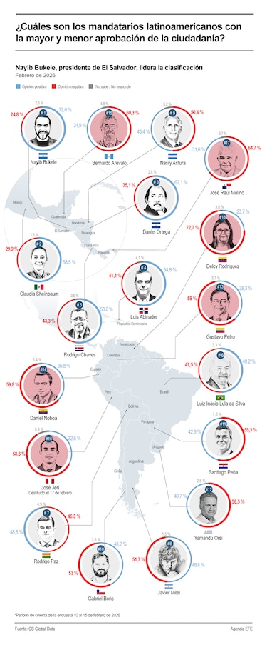 ¿Cuáles son los mandatarios latinoamericanos con la mayor y menor aprobación de la ciudadanía?