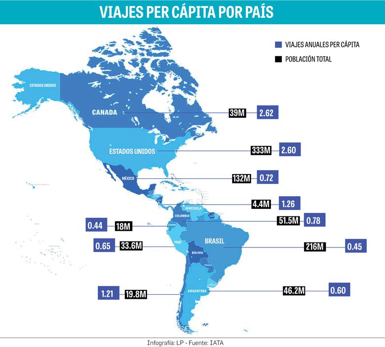 Panamá registra más viajes aéreos por persona en Latinoamérica