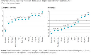 Desigualdad social en Panamá se mantiene entre las más elevadas de la región advierte la Cepal