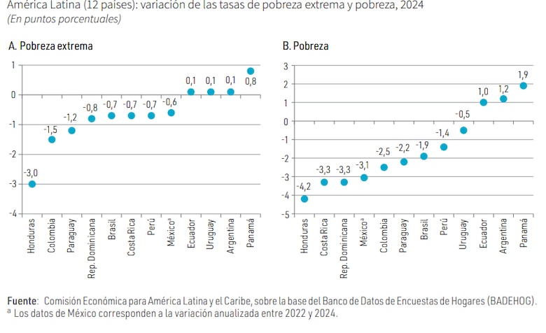 Desigualdad social en Panamá se mantiene entre las más elevadas de la región advierte la Cepal