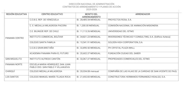 Meduca destina $213 mil mensuales en arrendamientos en 11 escuelas del país