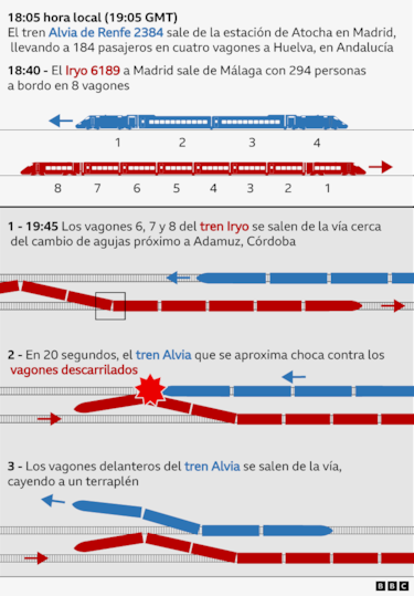 Cómo ocurrió el accidente y otras 4 preguntas clave sobre el fatal descarrilamiento y choque de trenes en España