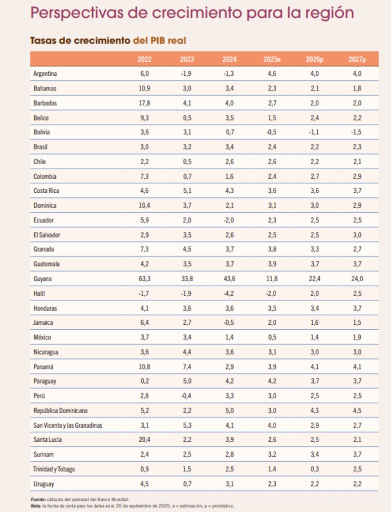 Banco Mundial proyecta que la economía de Panamá crecerá 4.1% en 2026, por encima del promedio regional