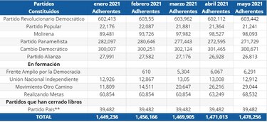 Sube la cifra de panameños inscritos en partidos políticos