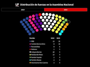 Así está compuesta la Asamblea Nacional