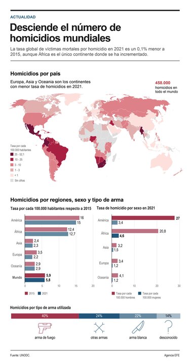 Jamaica y Honduras, a la cabeza de los países donde más se asesina en el mundo