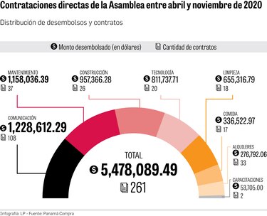 La Asamblea Nacional contrata bienes y servicios por $5.4 millones, en siete meses