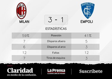 Milan vence 3-1 ante Empoli